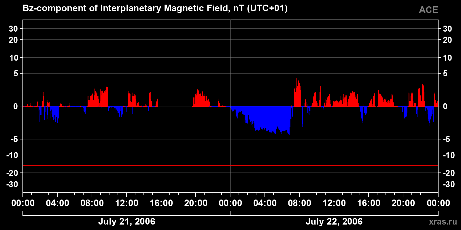 Component Bz of the interplanetary magnetic field