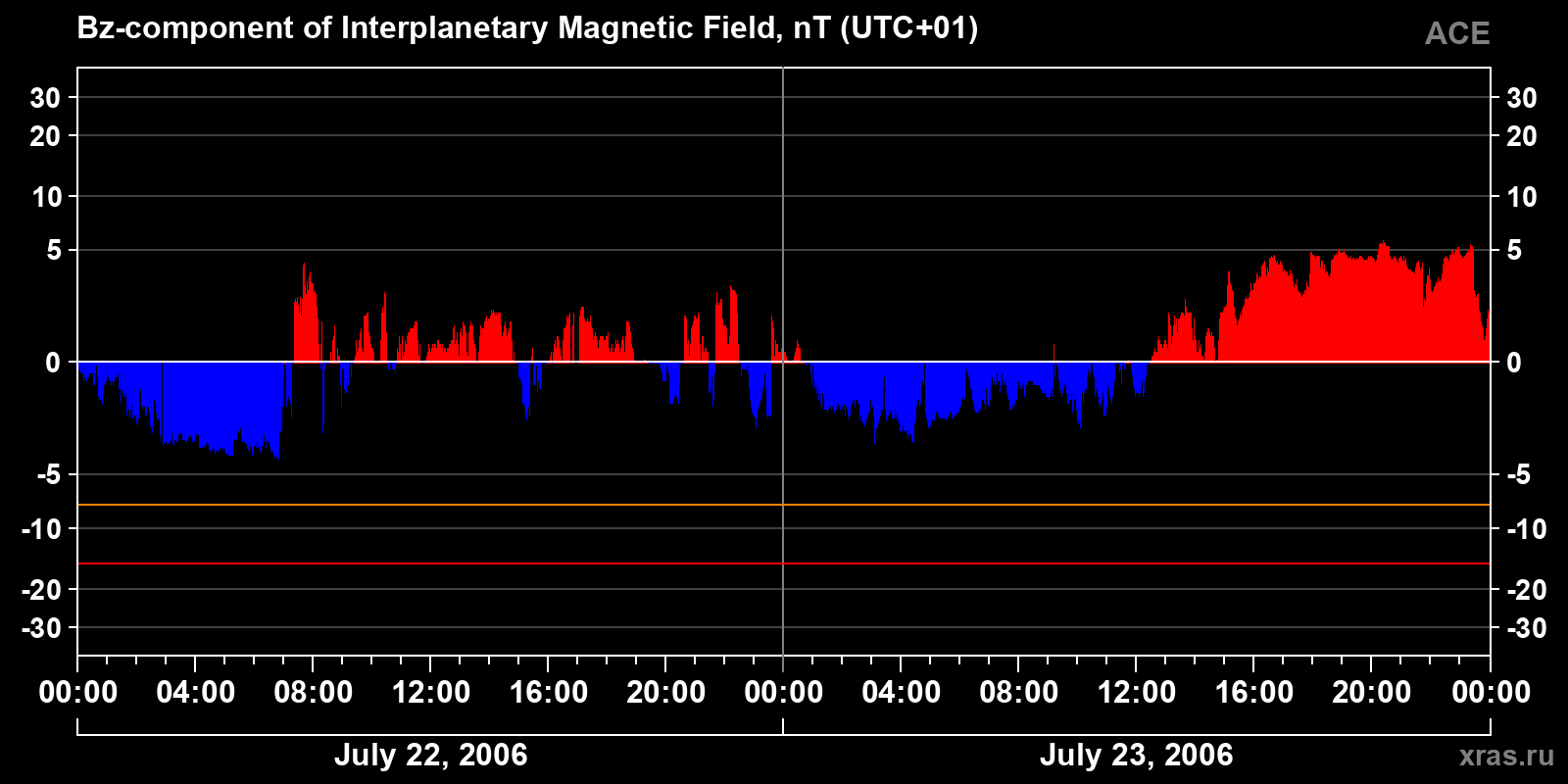 Component Bz of the interplanetary magnetic field