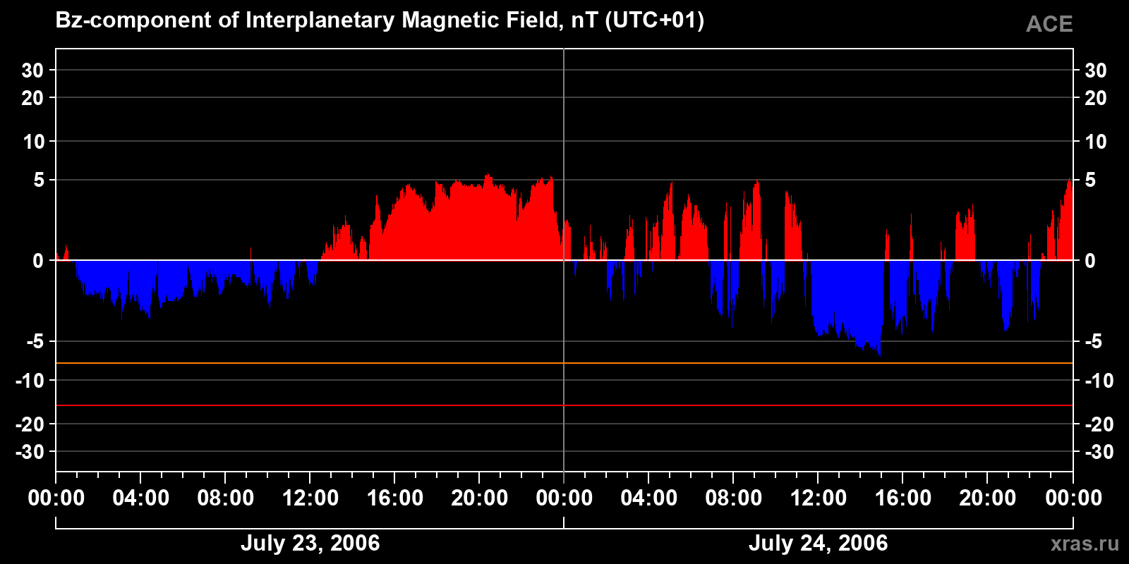 Component Bz of the interplanetary magnetic field