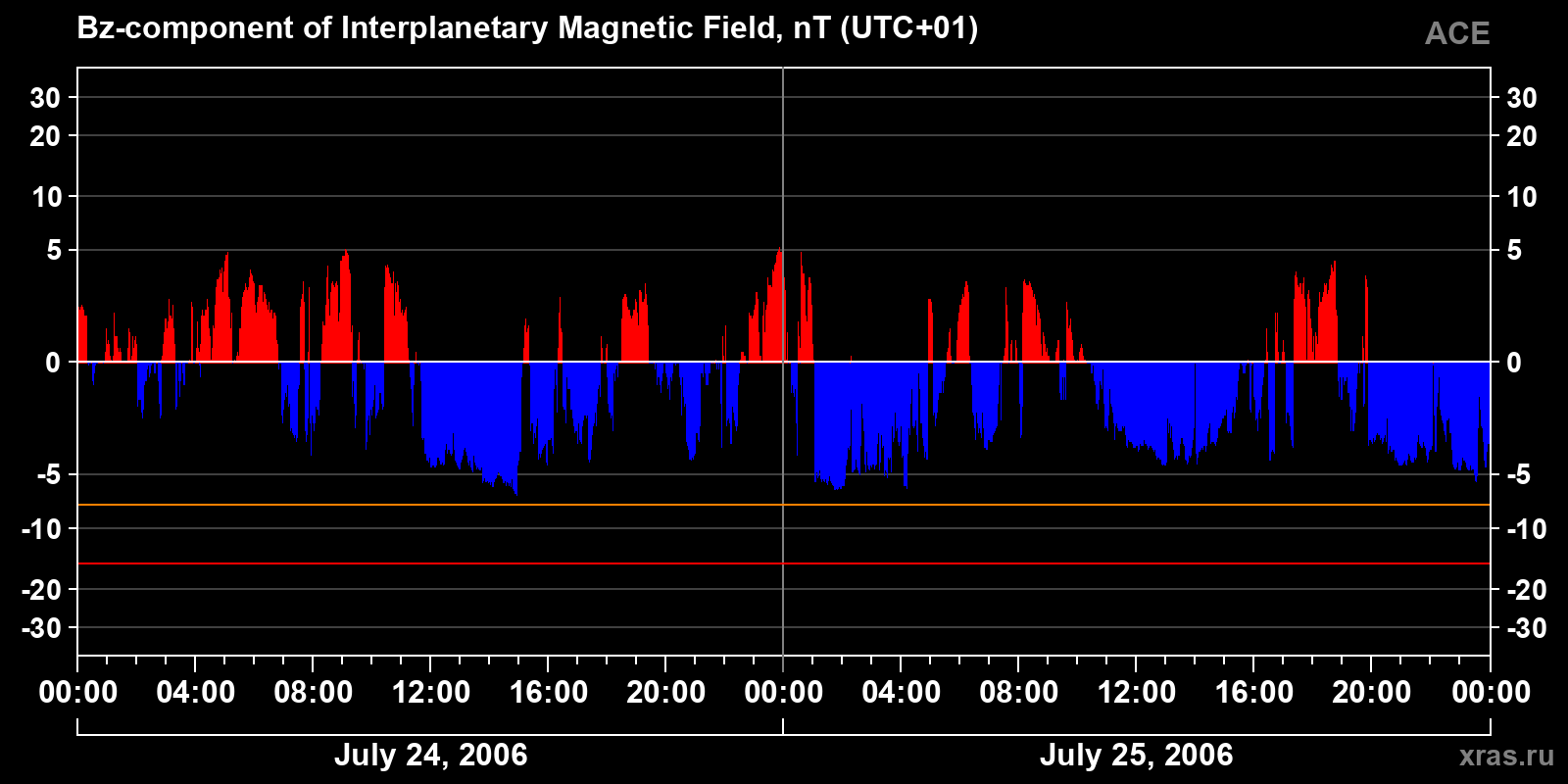 Component Bz of the interplanetary magnetic field