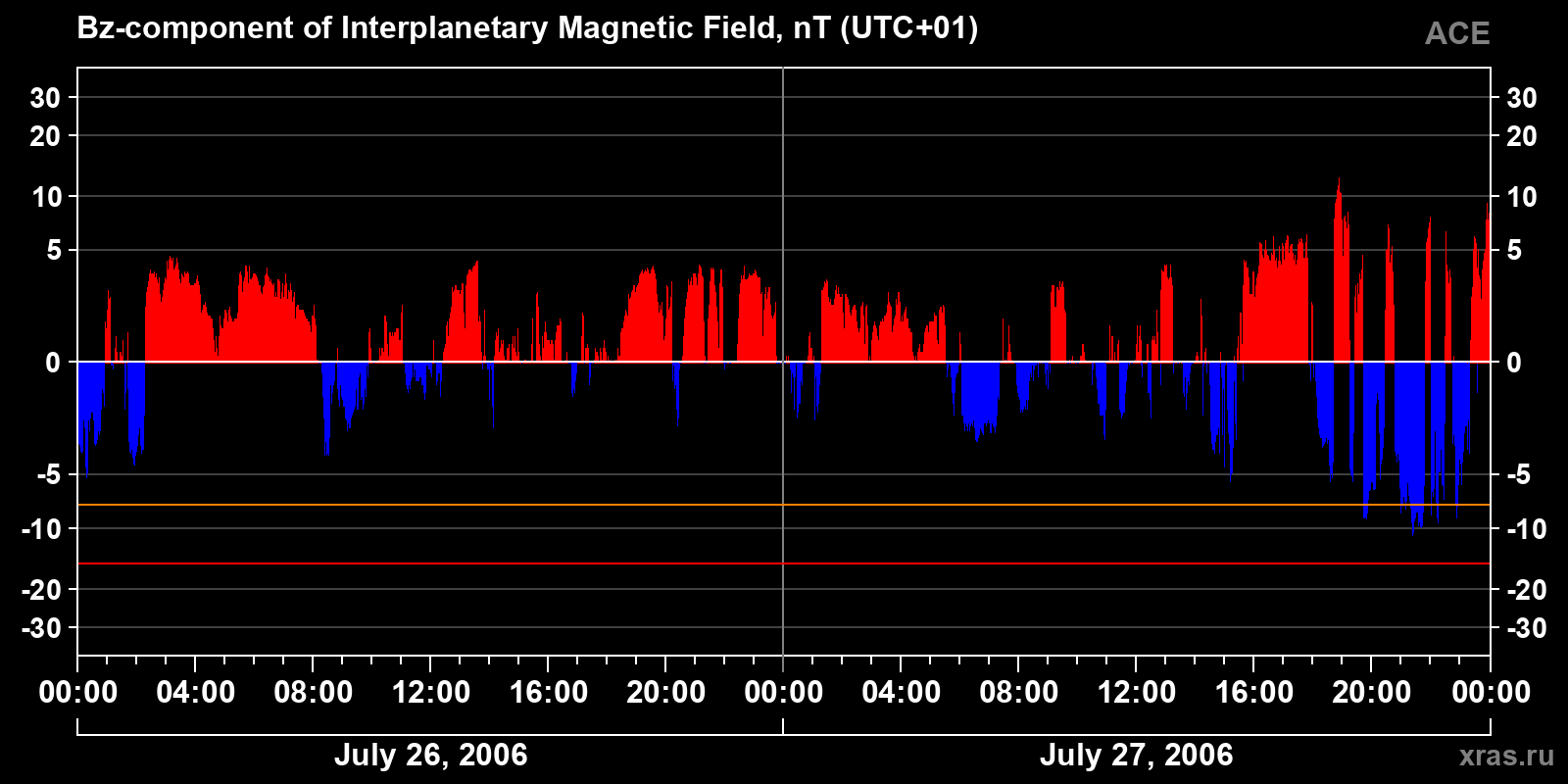 Component Bz of the interplanetary magnetic field