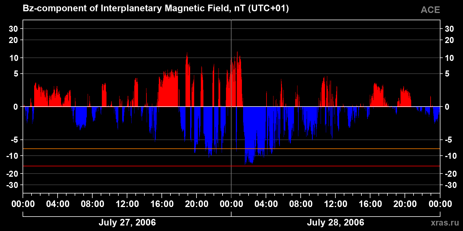 Component Bz of the interplanetary magnetic field