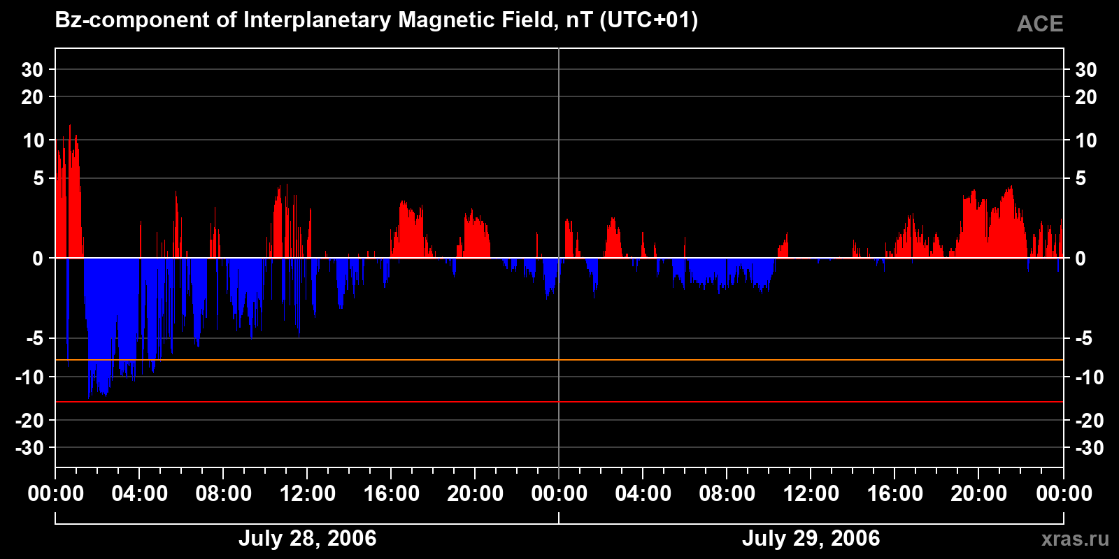 Component Bz of the interplanetary magnetic field