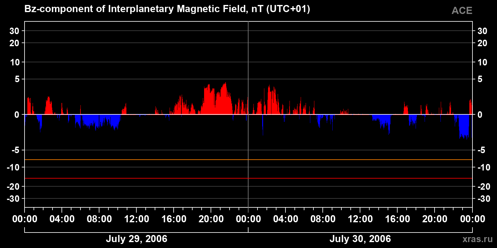 Component Bz of the interplanetary magnetic field