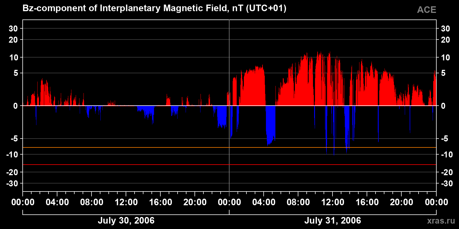 Component Bz of the interplanetary magnetic field