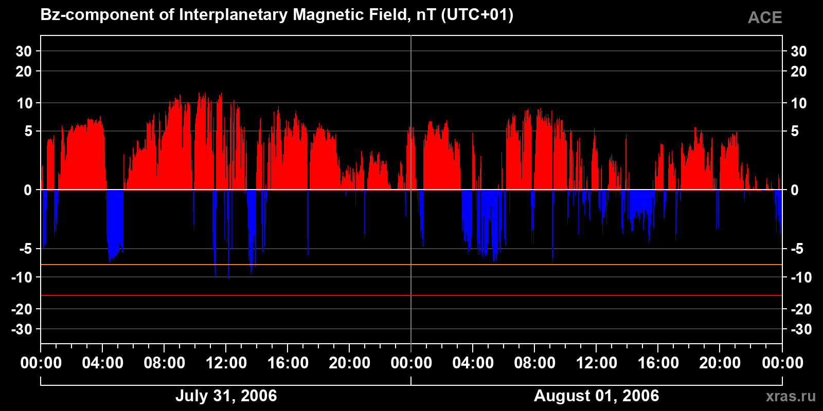 Component Bz of the interplanetary magnetic field