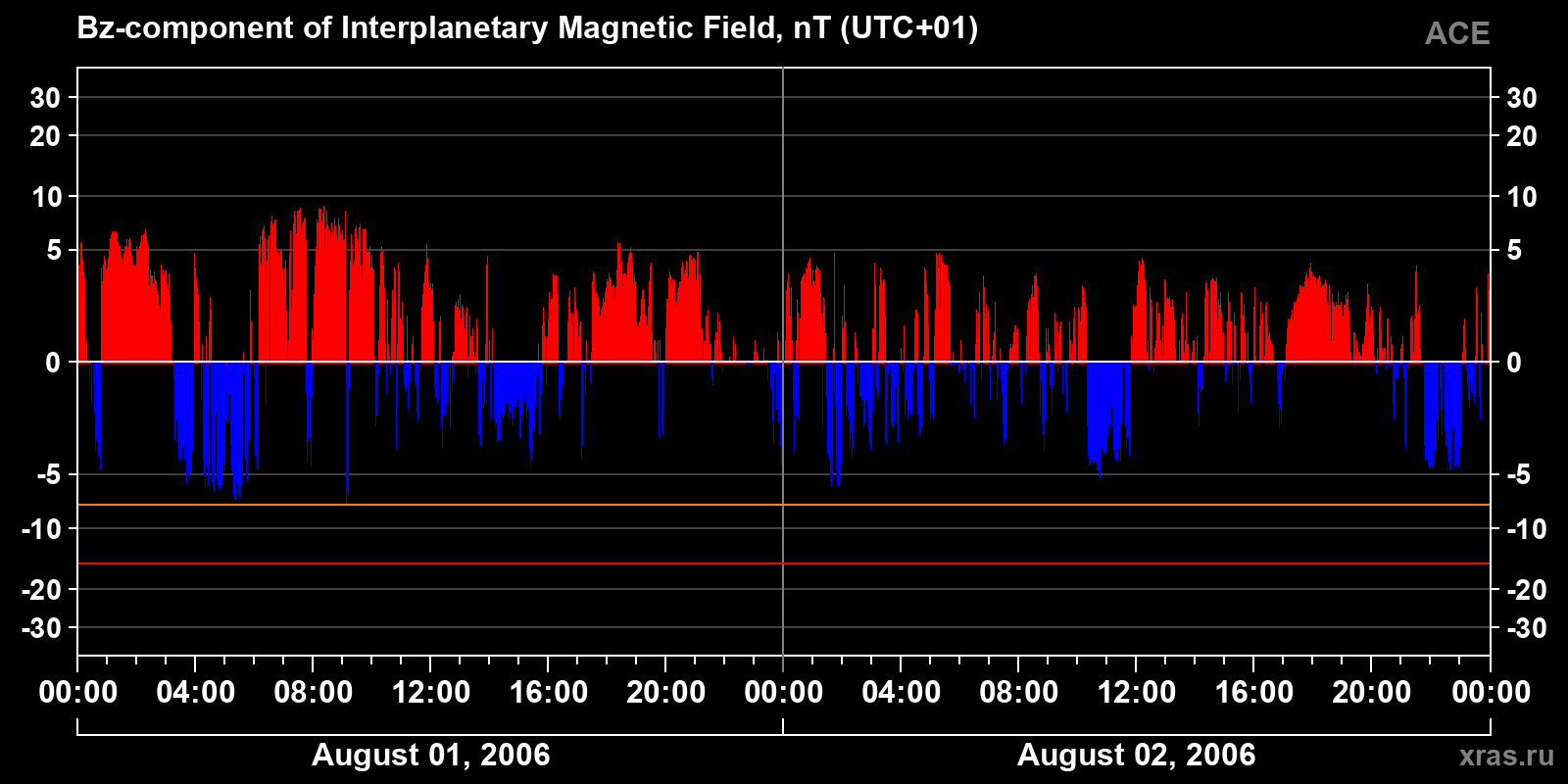 Component Bz of the interplanetary magnetic field