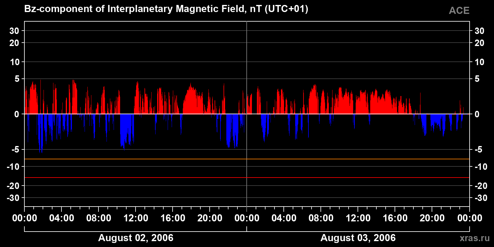 Component Bz of the interplanetary magnetic field