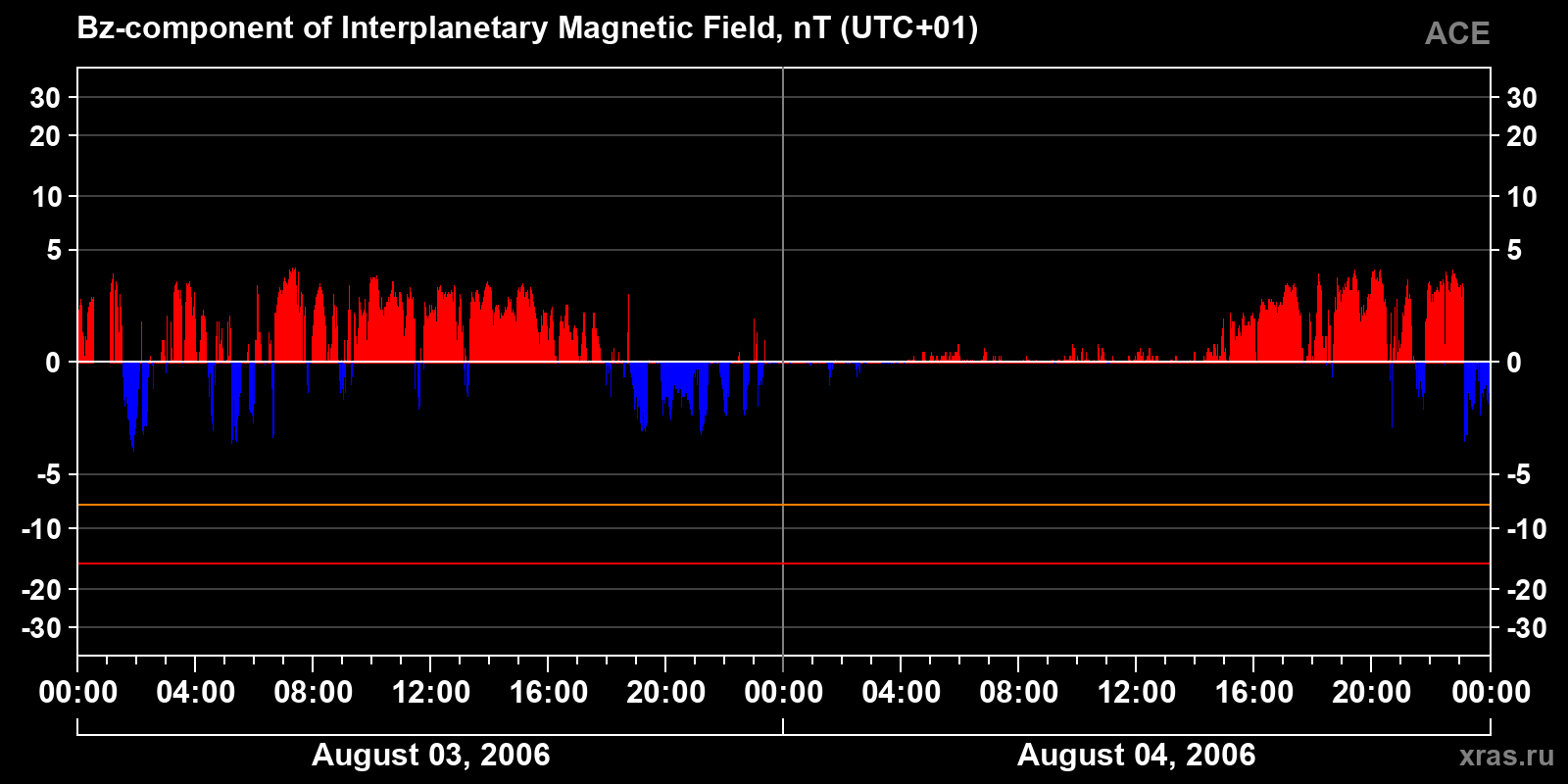 Component Bz of the interplanetary magnetic field