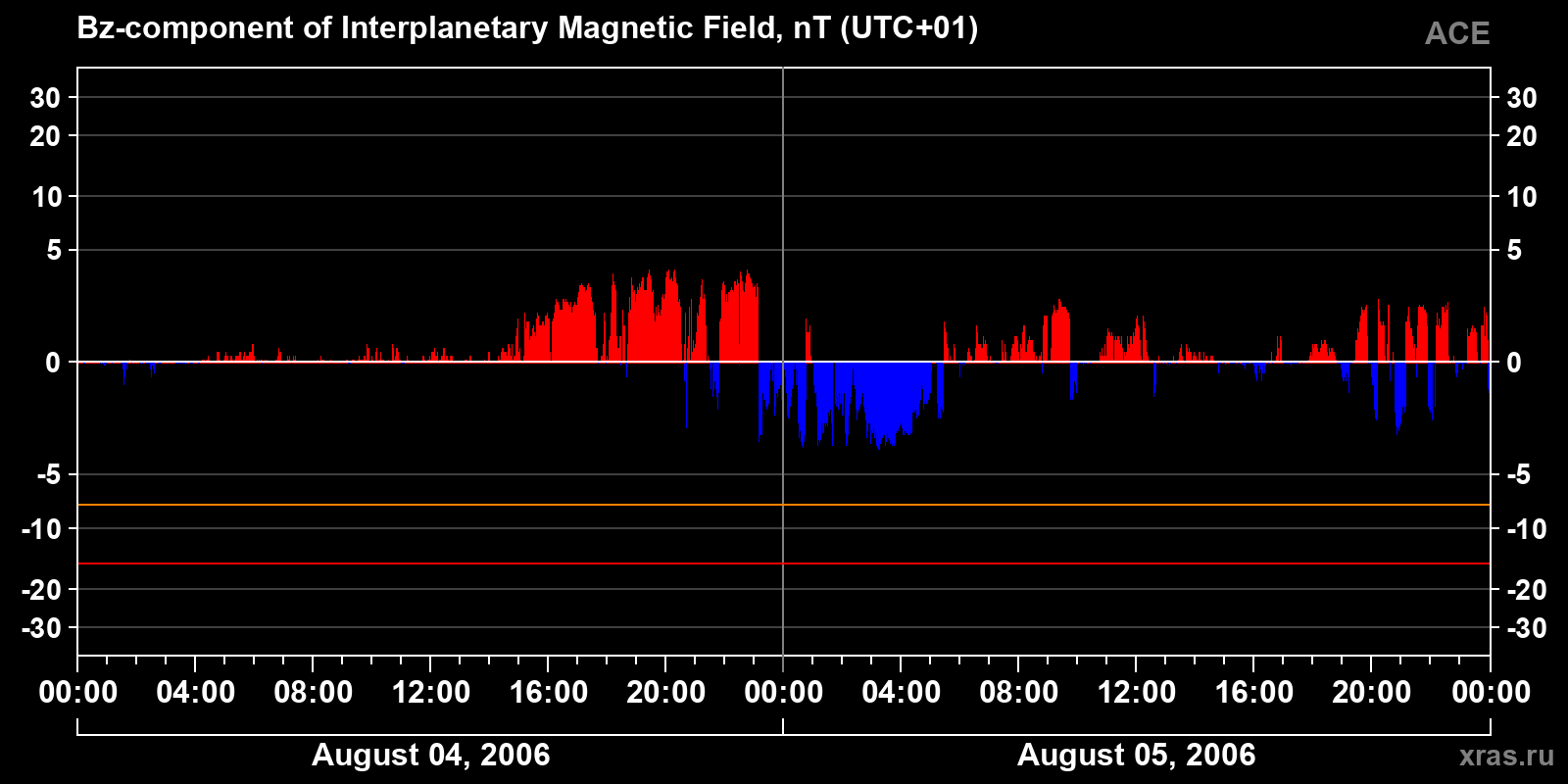 Component Bz of the interplanetary magnetic field