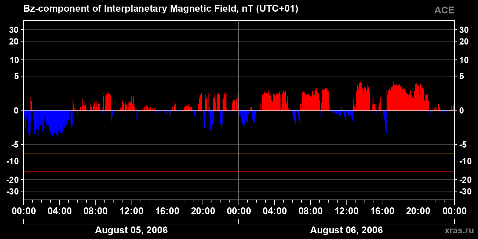 Component Bz of the interplanetary magnetic field