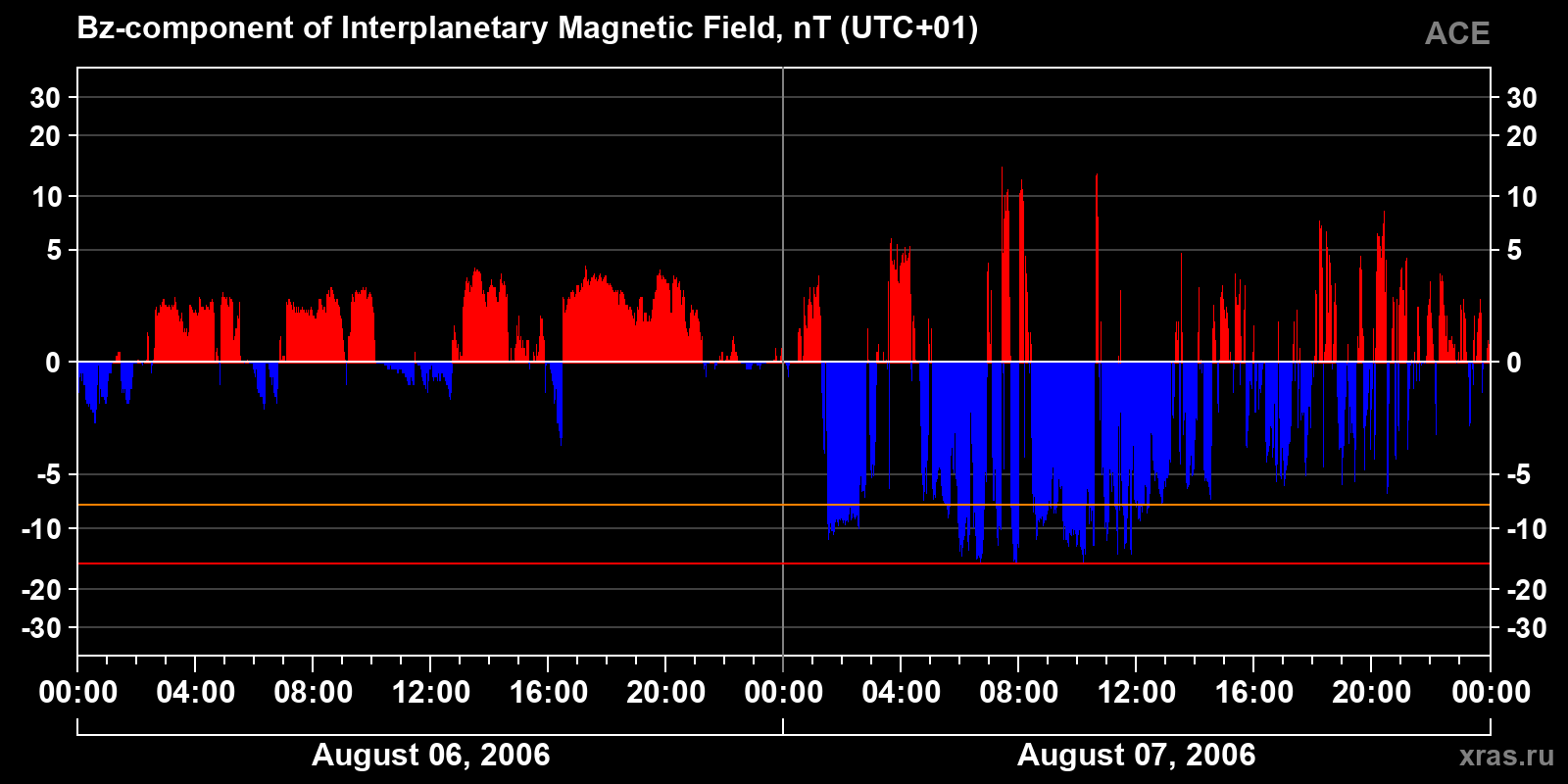 Component Bz of the interplanetary magnetic field