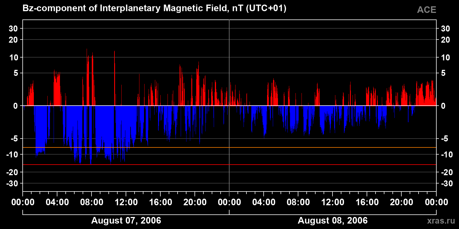 Component Bz of the interplanetary magnetic field