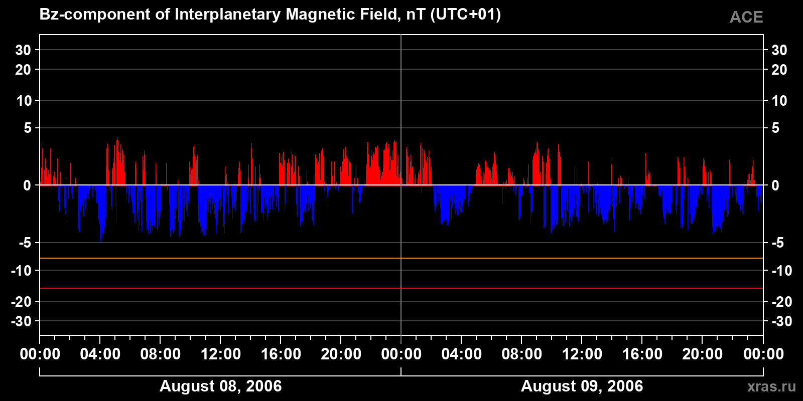 Component Bz of the interplanetary magnetic field