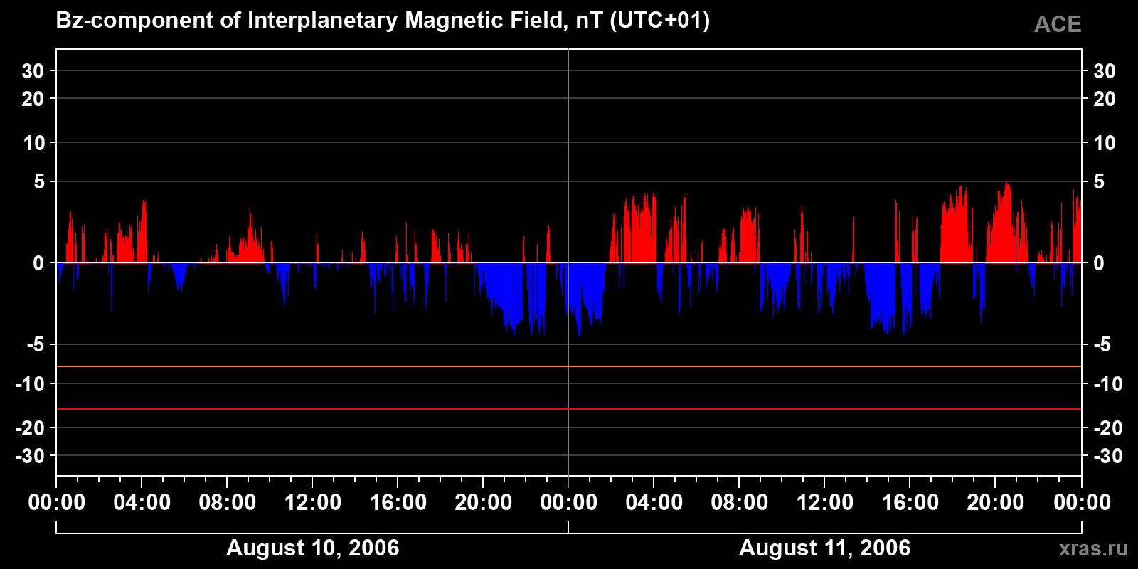 Component Bz of the interplanetary magnetic field
