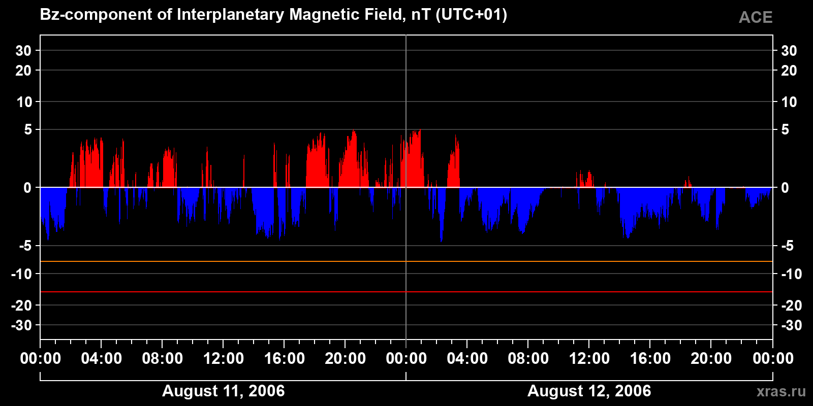Component Bz of the interplanetary magnetic field