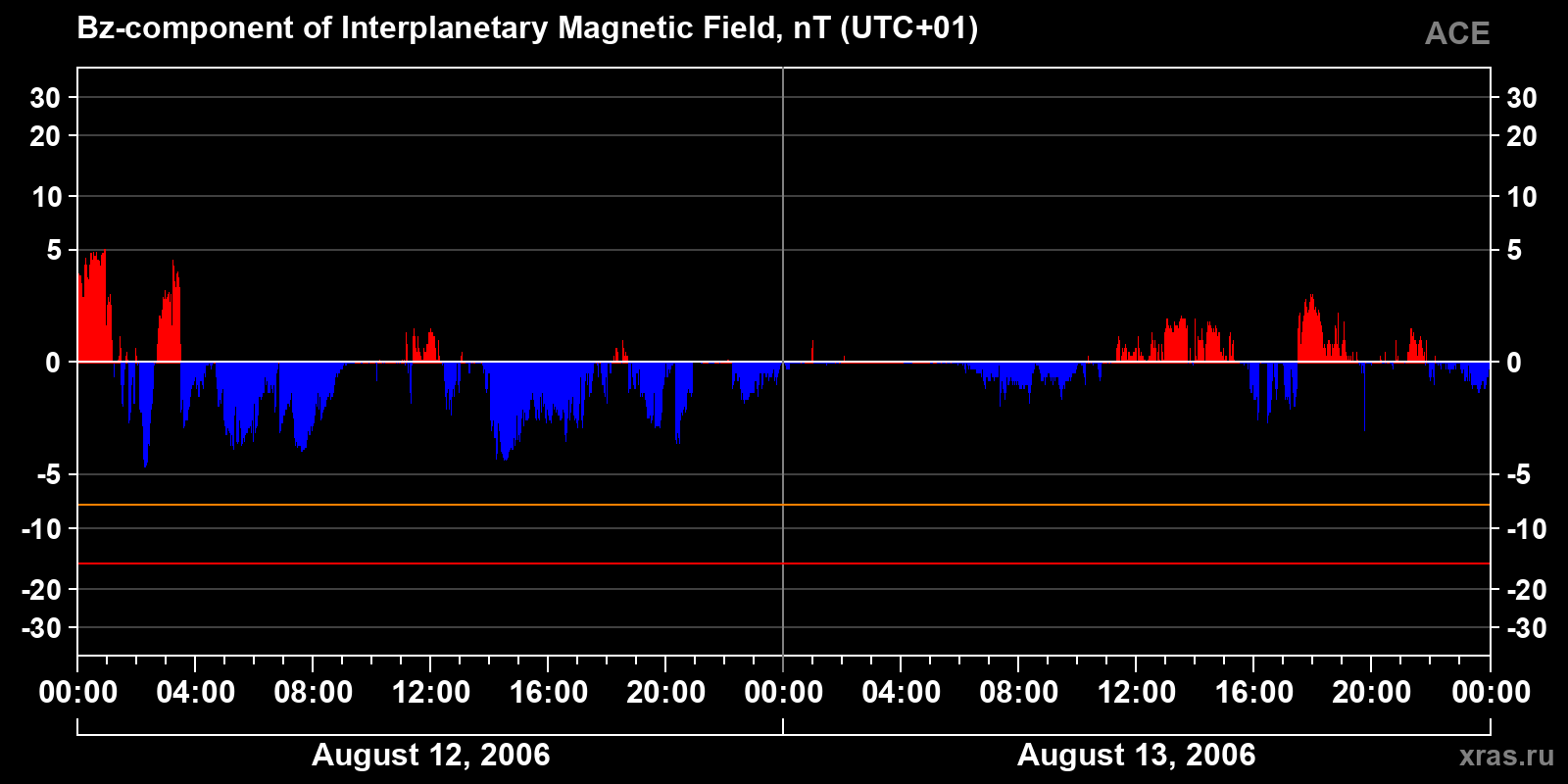 Component Bz of the interplanetary magnetic field