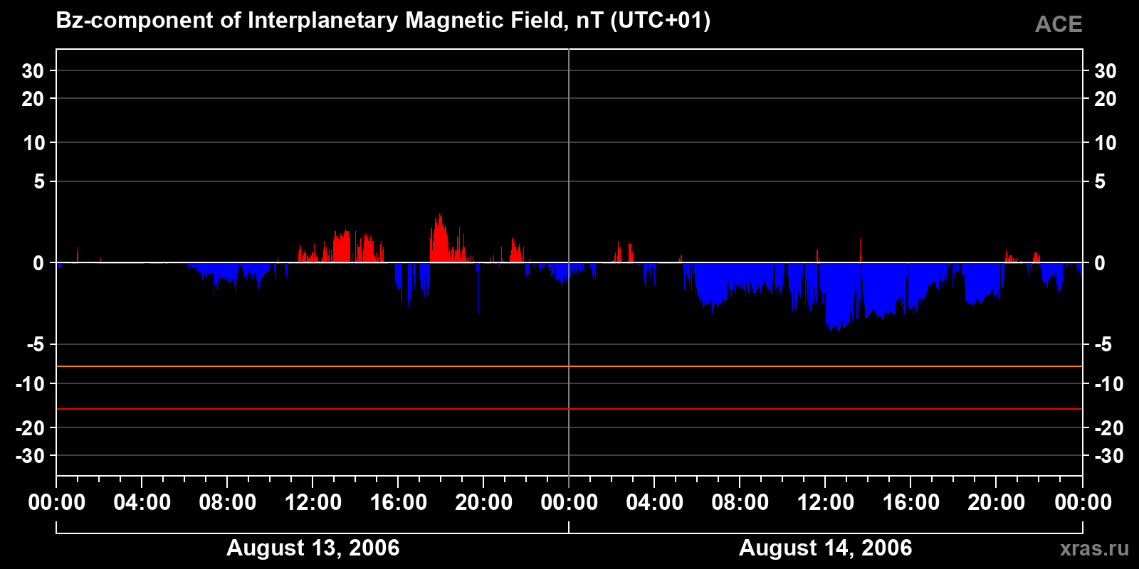 Component Bz of the interplanetary magnetic field