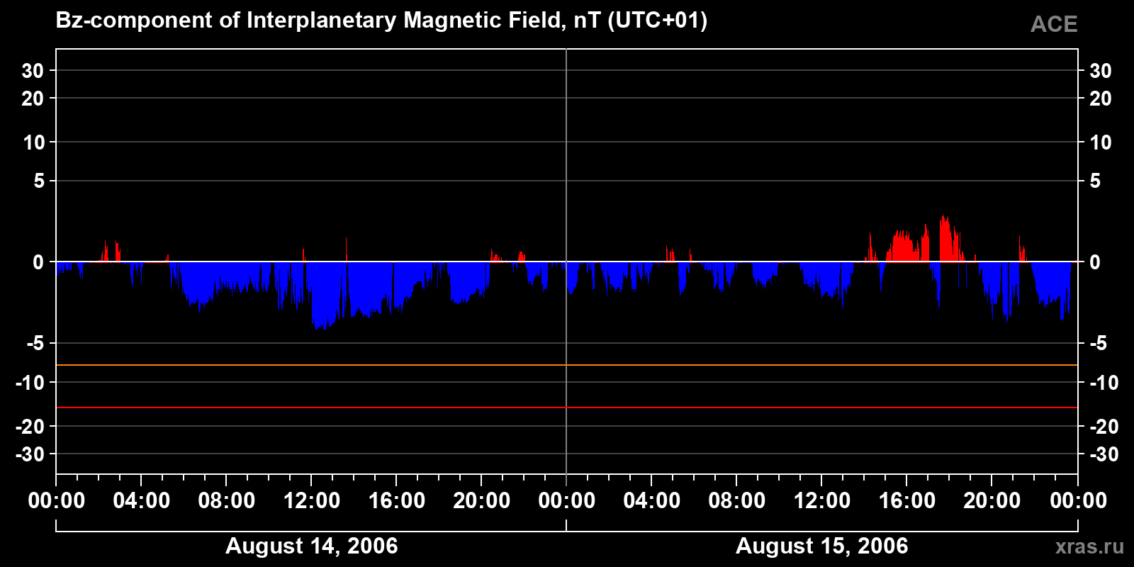 Component Bz of the interplanetary magnetic field