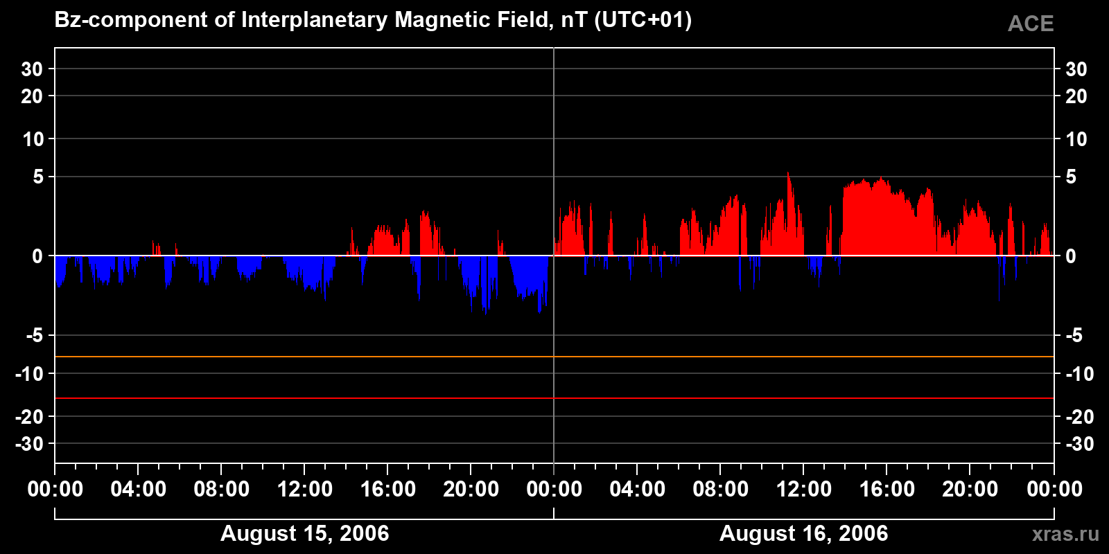 Component Bz of the interplanetary magnetic field