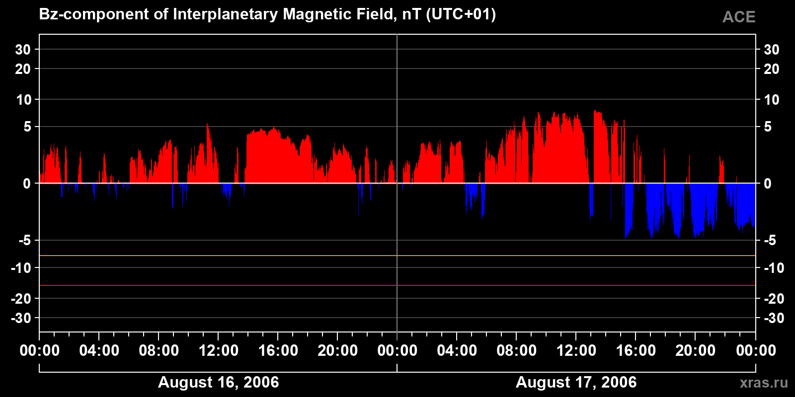 Component Bz of the interplanetary magnetic field