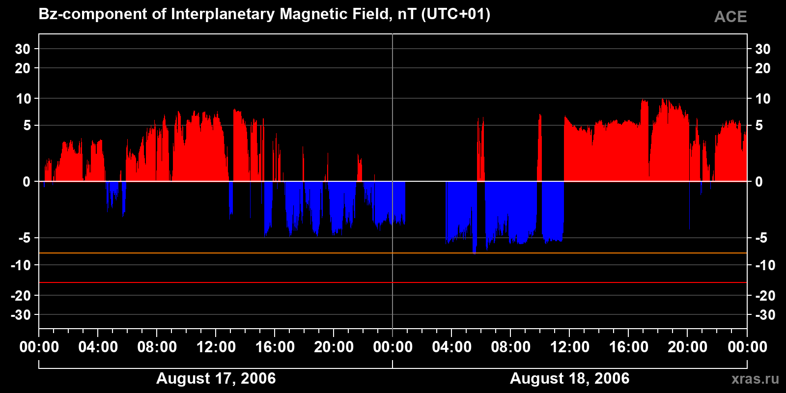 Component Bz of the interplanetary magnetic field
