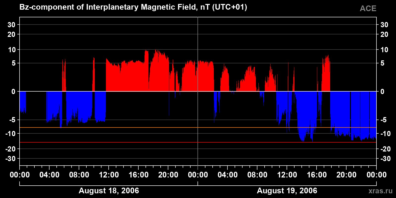 Component Bz of the interplanetary magnetic field