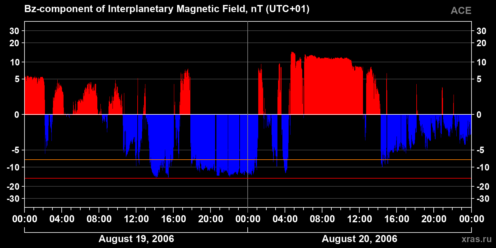 Component Bz of the interplanetary magnetic field