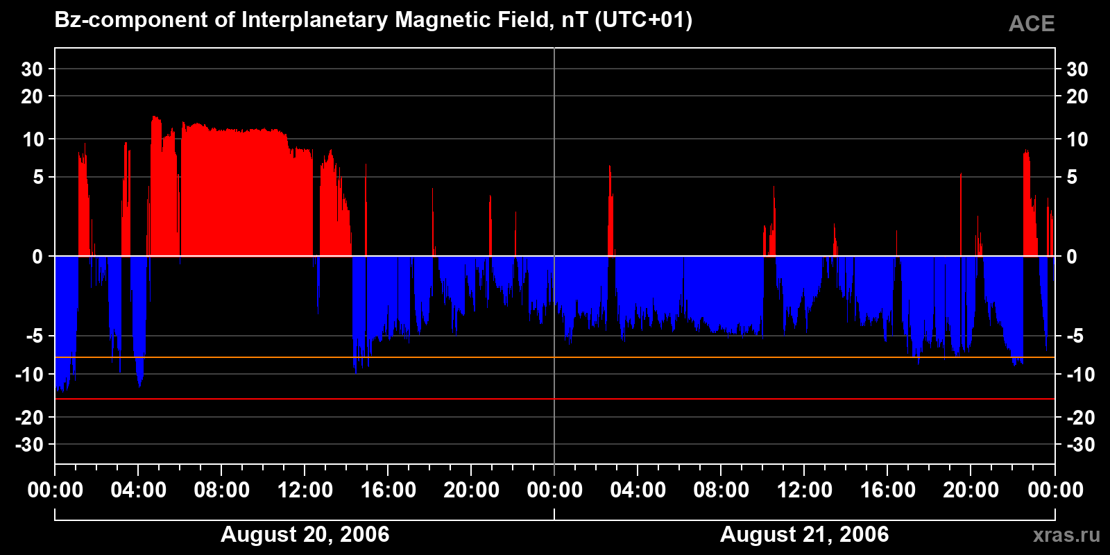 Component Bz of the interplanetary magnetic field