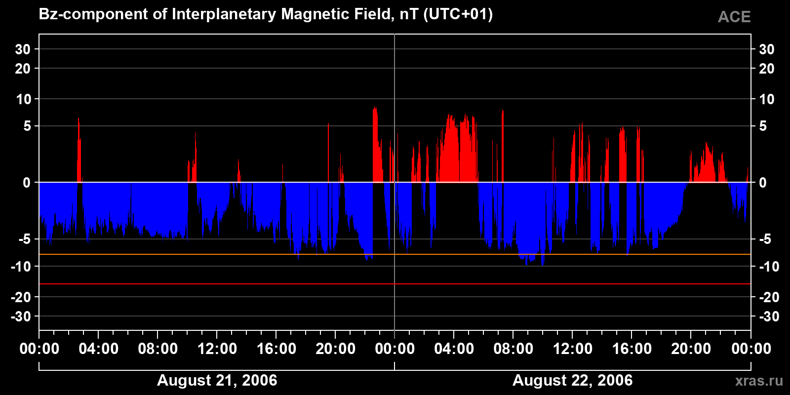 Component Bz of the interplanetary magnetic field