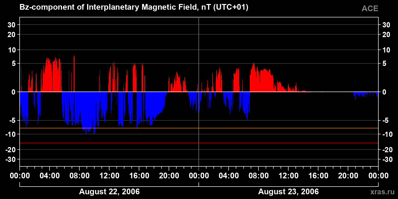 Component Bz of the interplanetary magnetic field