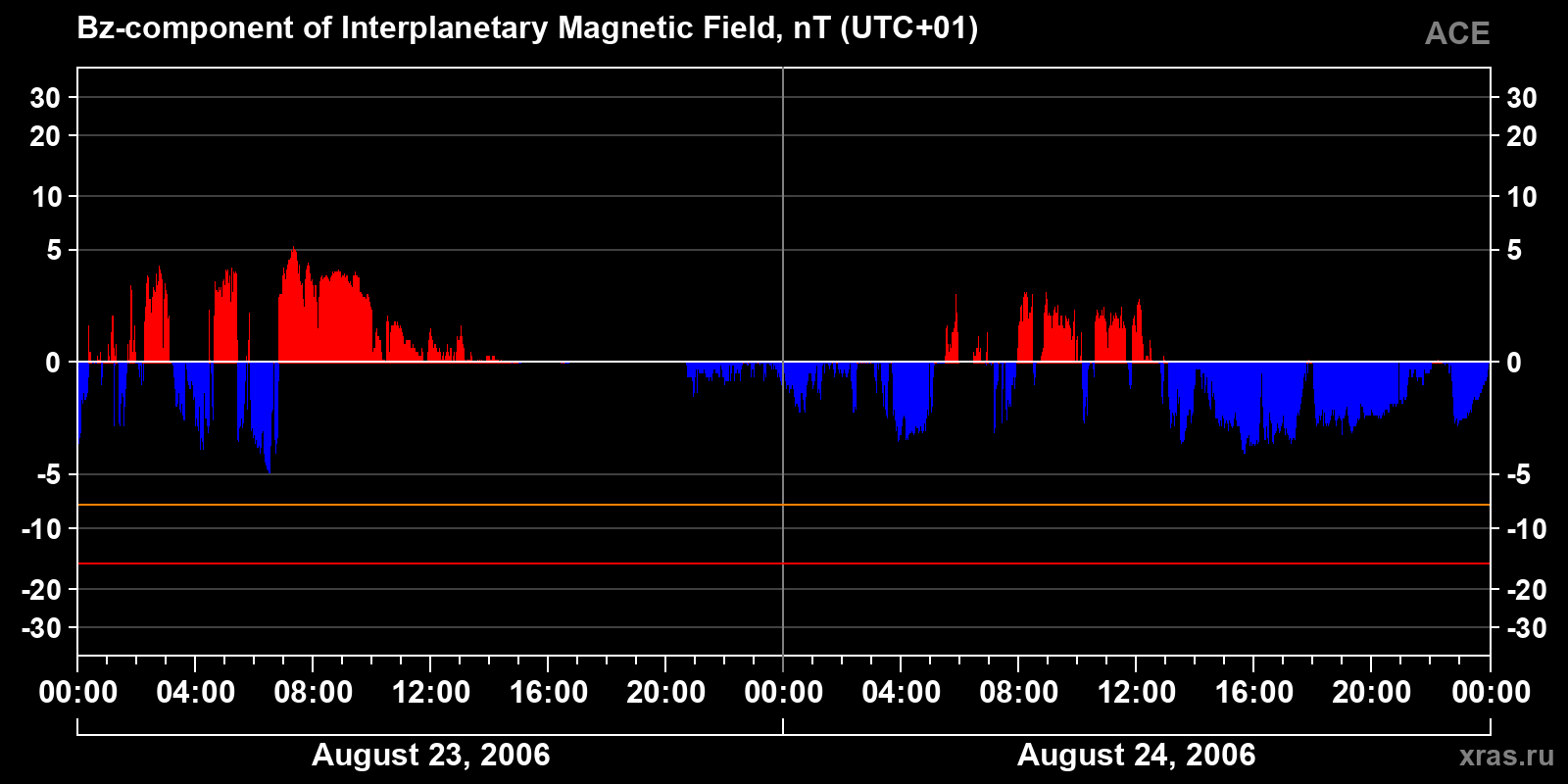 Component Bz of the interplanetary magnetic field