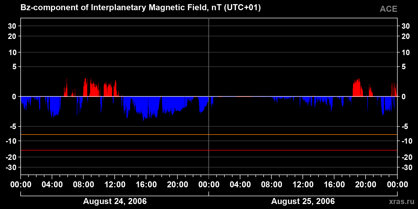 Component Bz of the interplanetary magnetic field