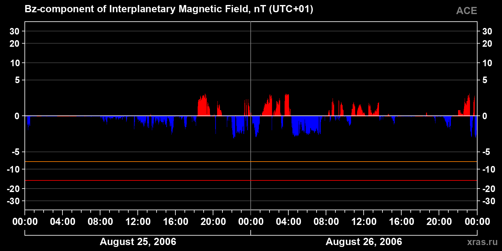 Component Bz of the interplanetary magnetic field