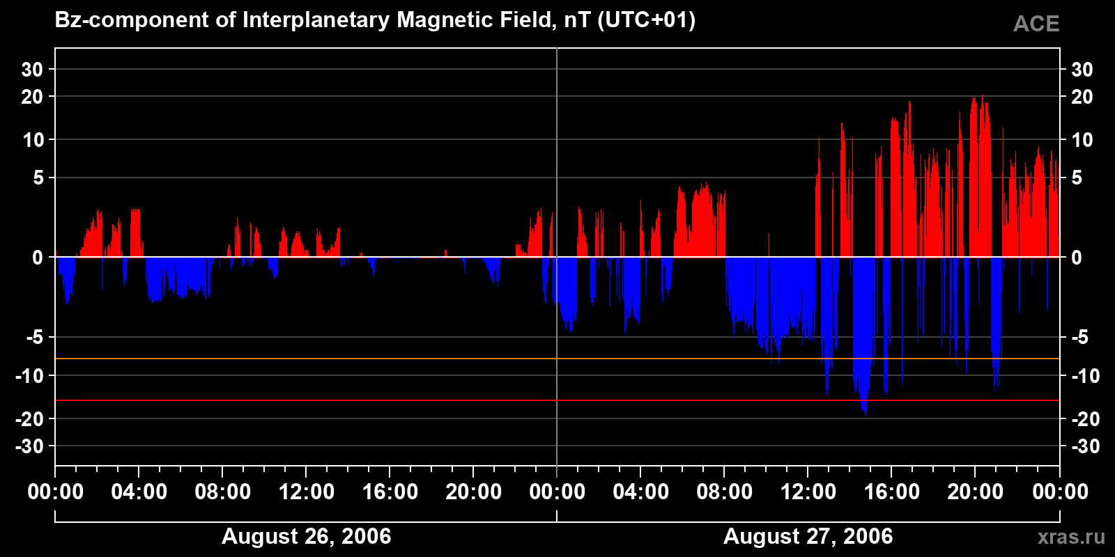 Component Bz of the interplanetary magnetic field