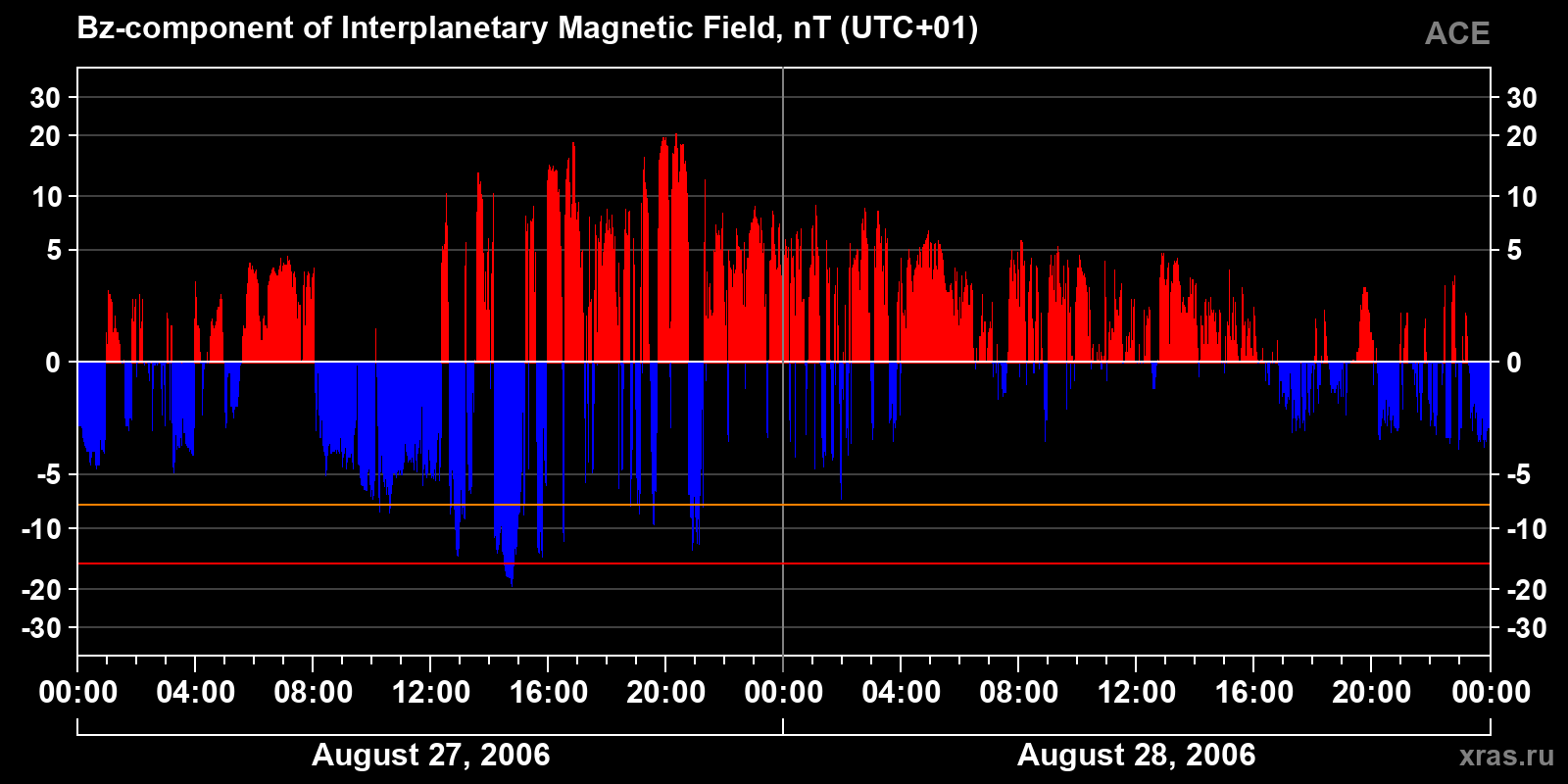 Component Bz of the interplanetary magnetic field