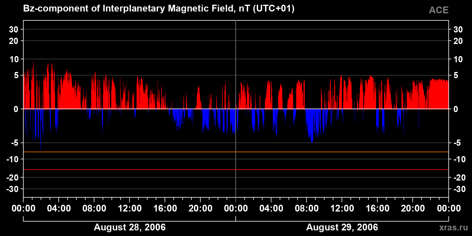 Component Bz of the interplanetary magnetic field