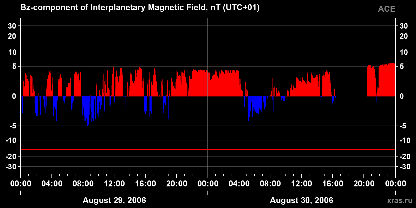 Component Bz of the interplanetary magnetic field