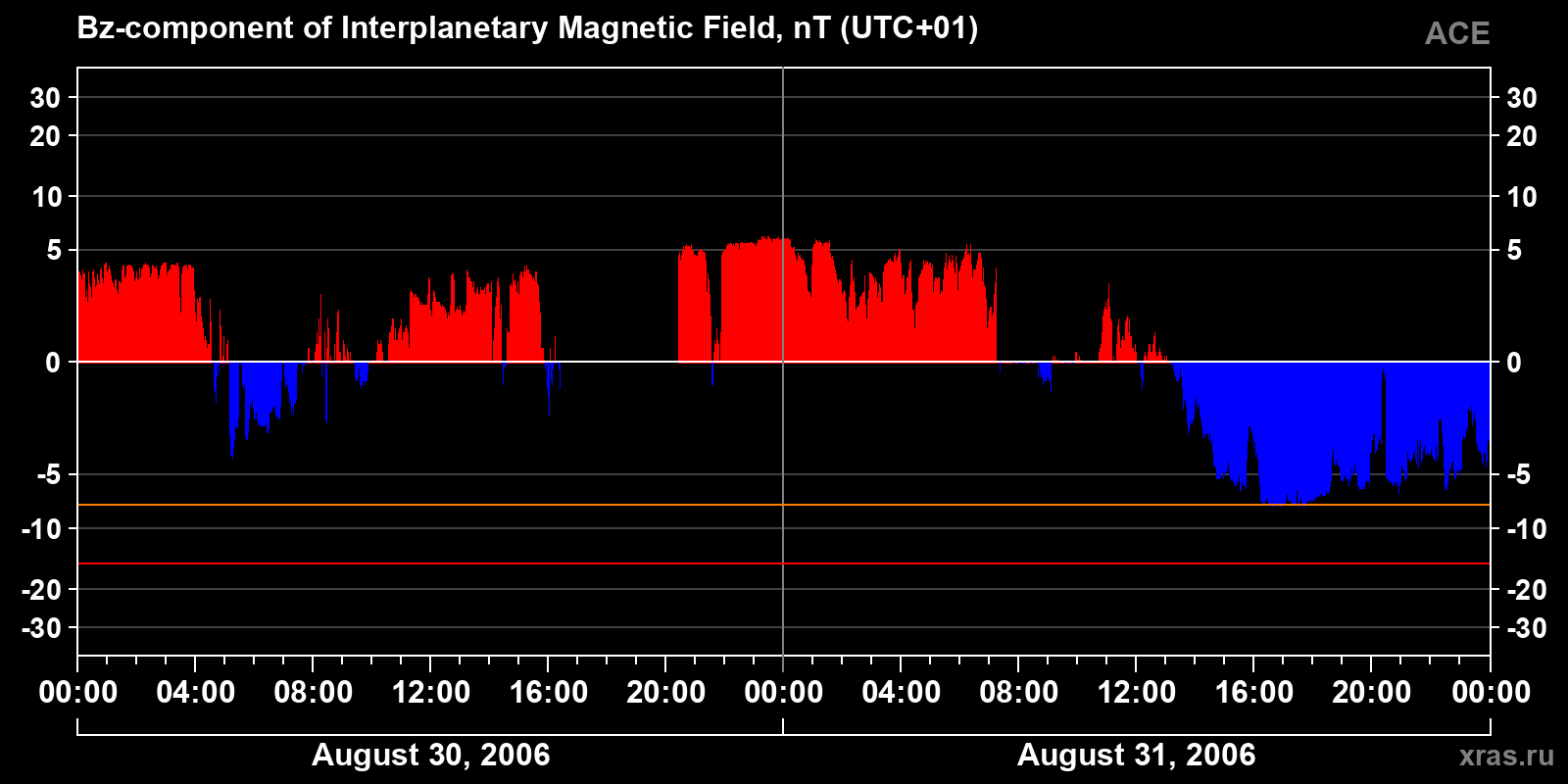 Component Bz of the interplanetary magnetic field