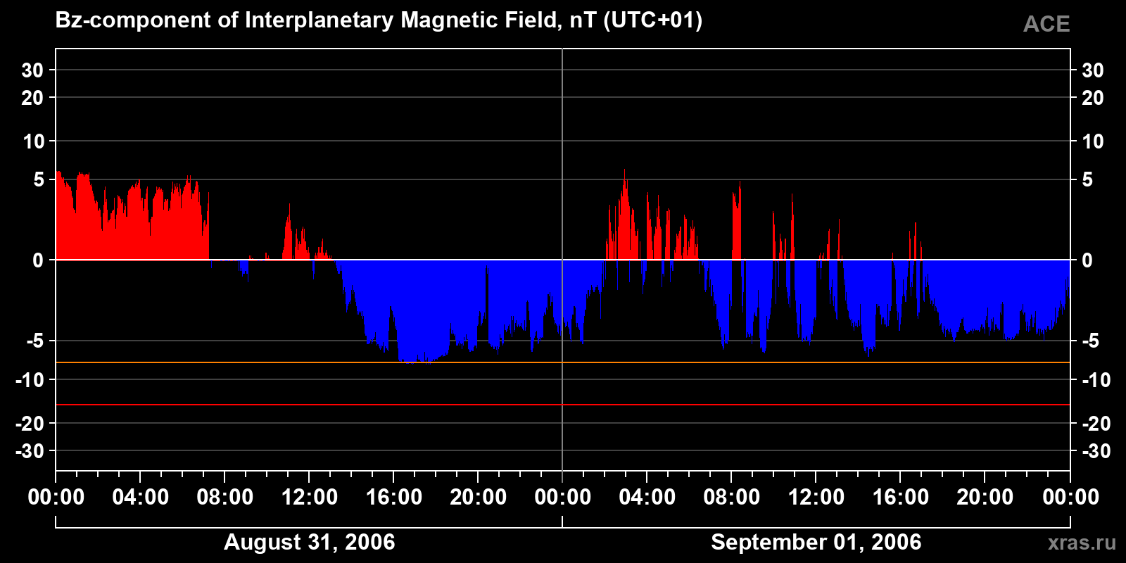 Component Bz of the interplanetary magnetic field