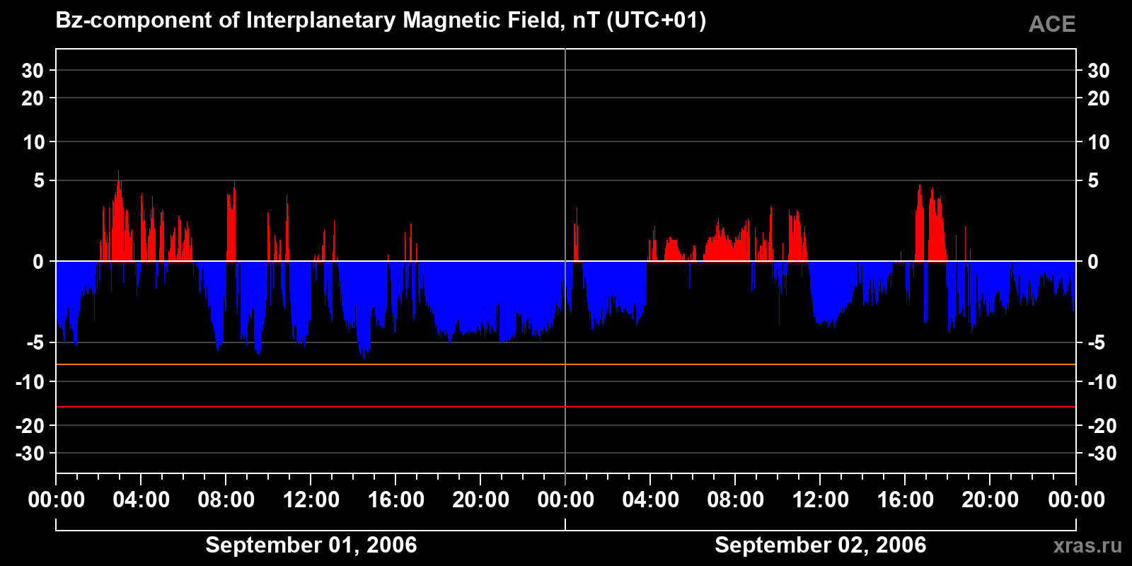 Component Bz of the interplanetary magnetic field
