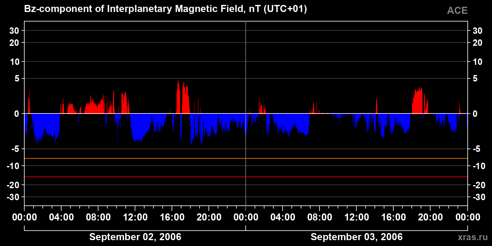 Component Bz of the interplanetary magnetic field