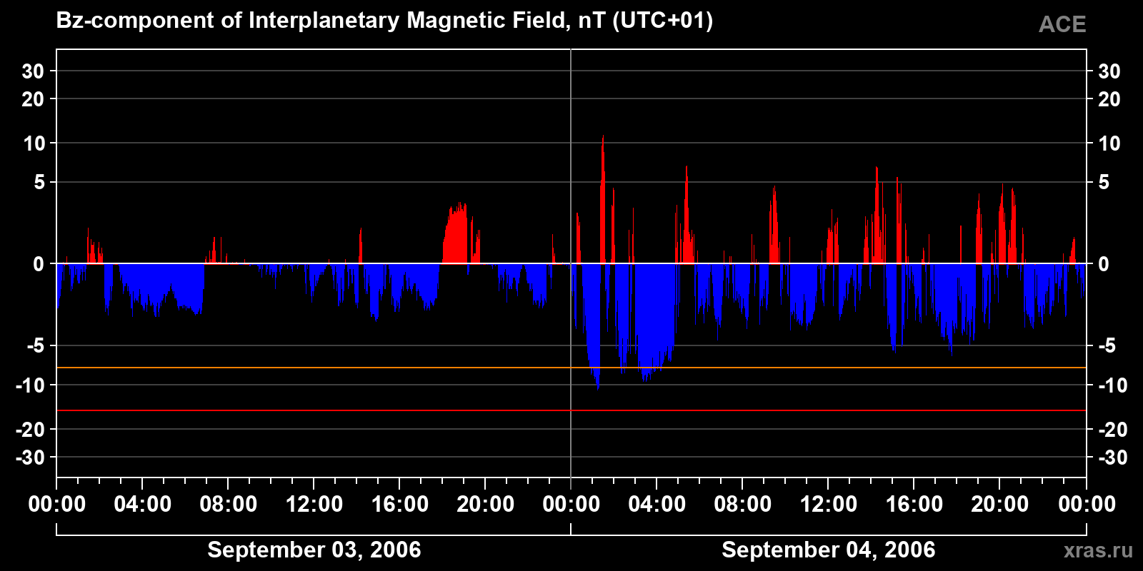 Component Bz of the interplanetary magnetic field