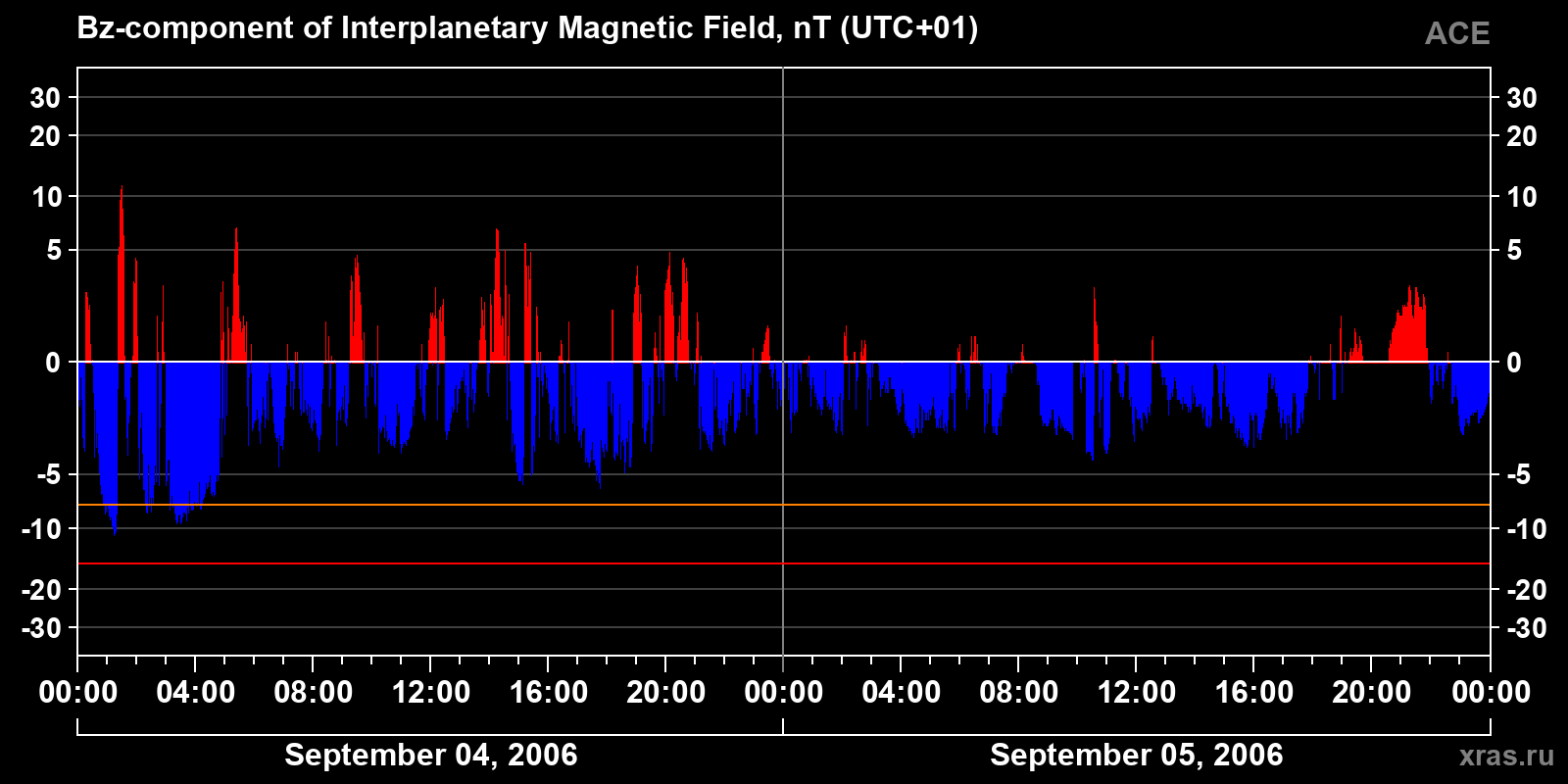 Component Bz of the interplanetary magnetic field