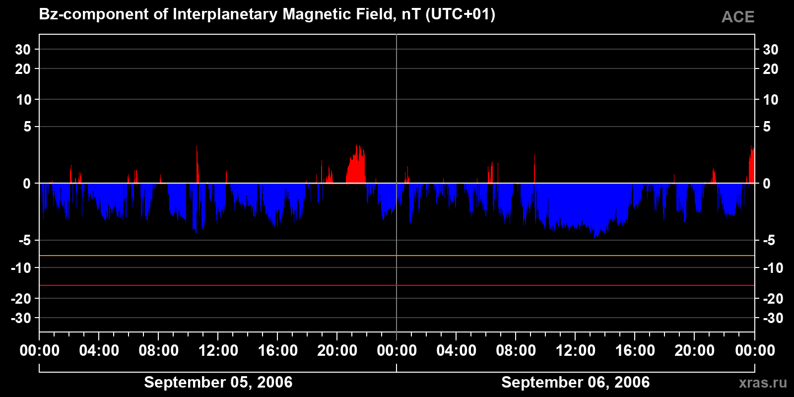 Component Bz of the interplanetary magnetic field