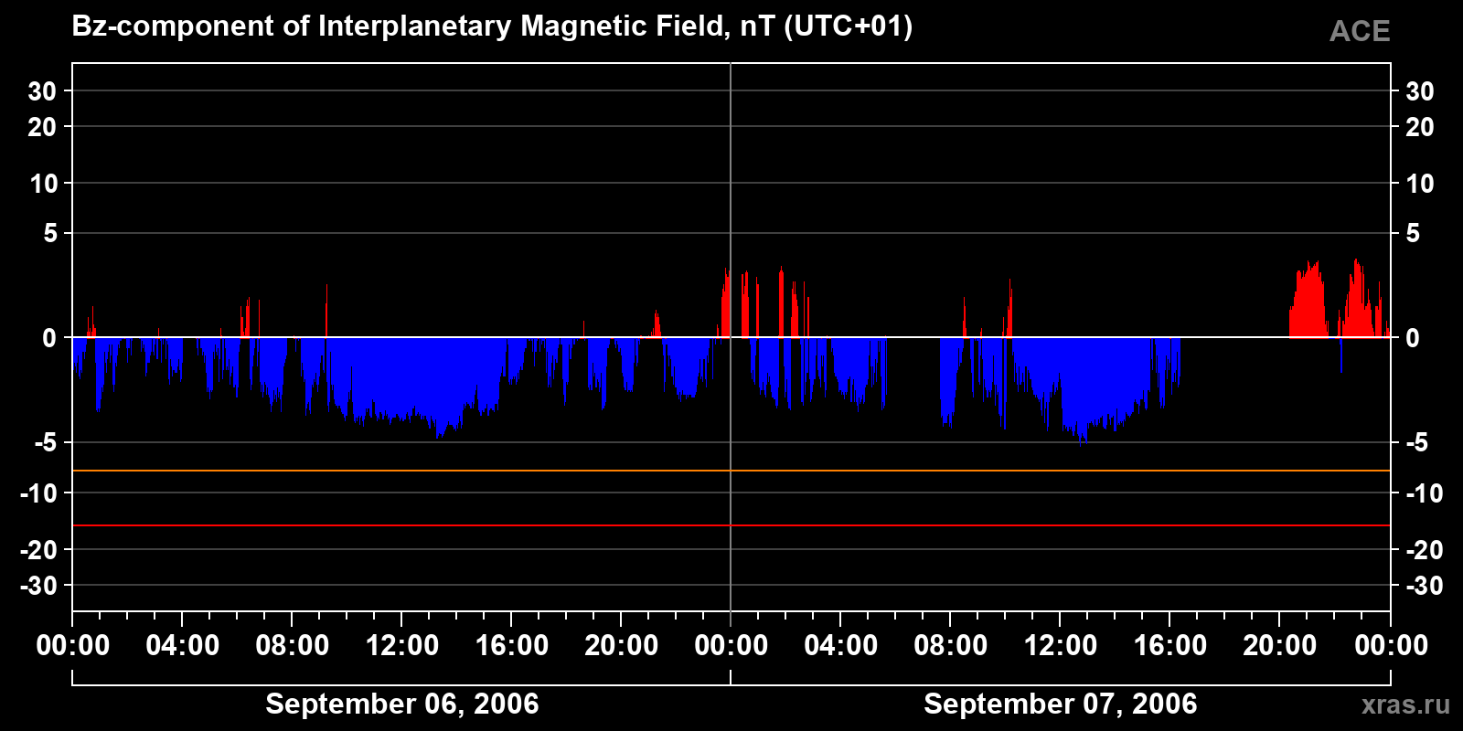 Component Bz of the interplanetary magnetic field