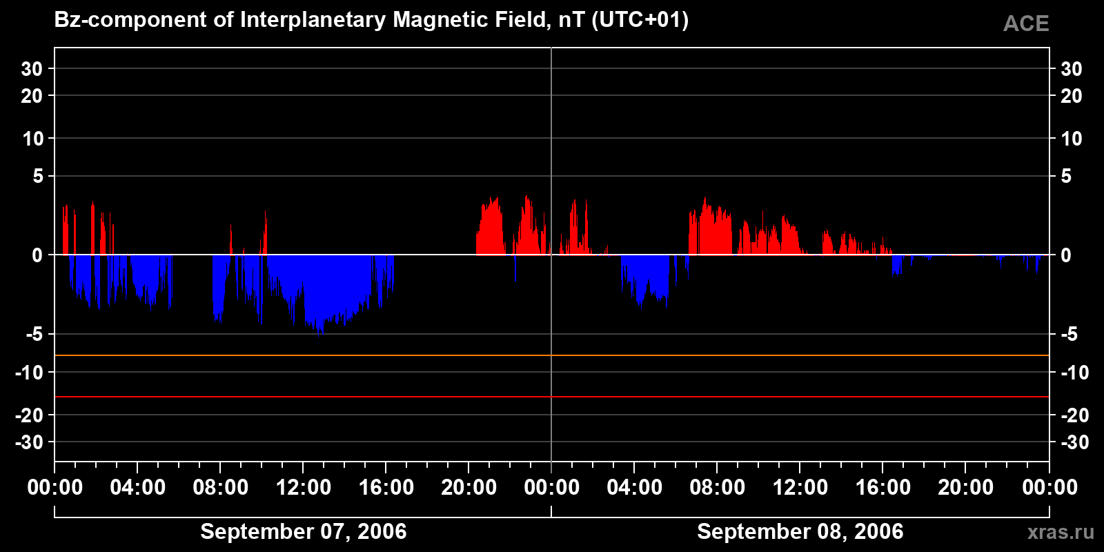 Component Bz of the interplanetary magnetic field