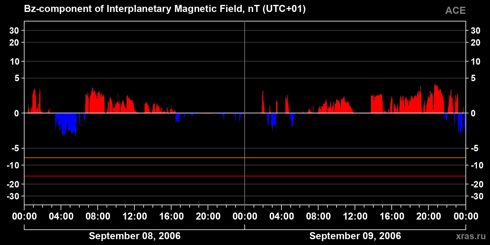 Component Bz of the interplanetary magnetic field