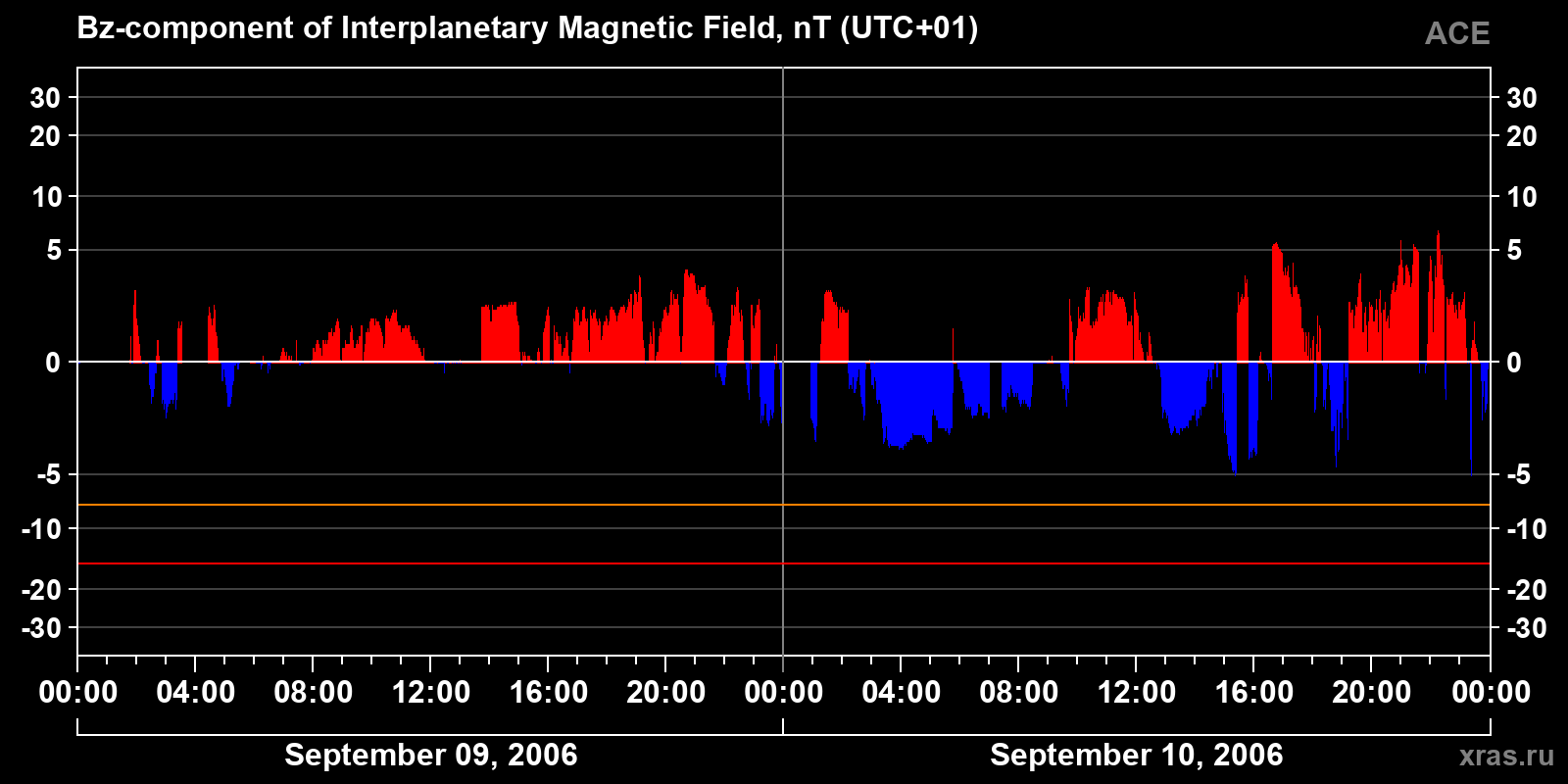Component Bz of the interplanetary magnetic field