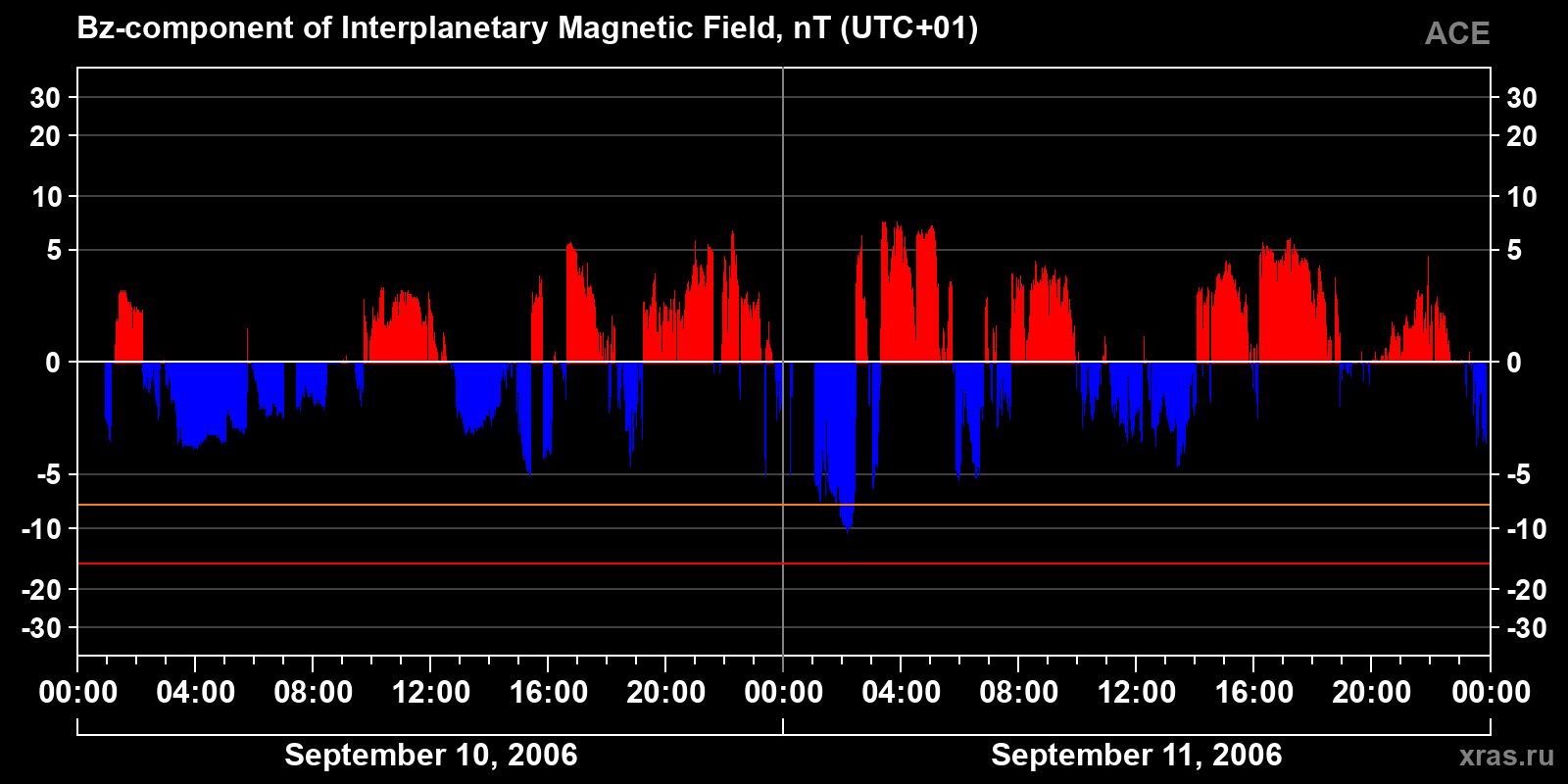 Component Bz of the interplanetary magnetic field